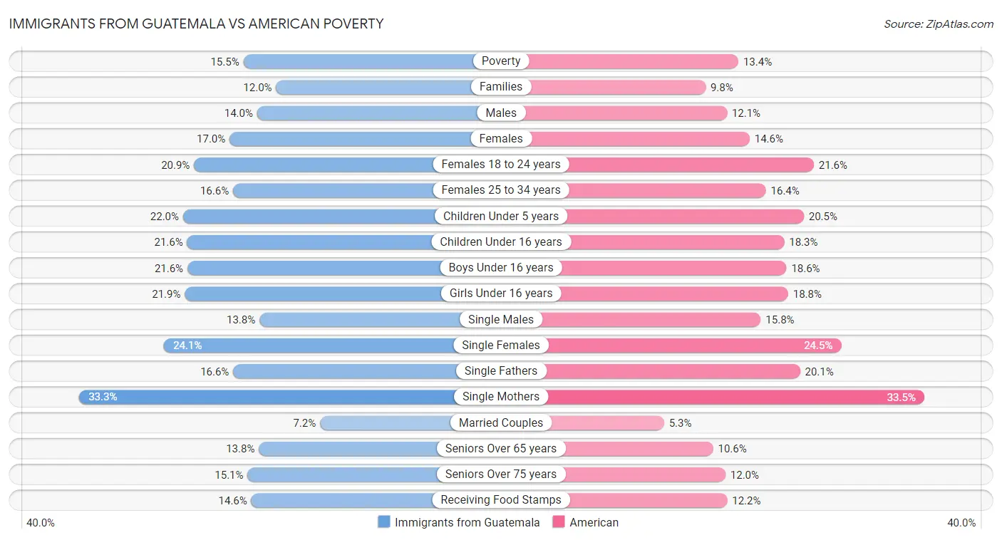 Immigrants from Guatemala vs American Poverty