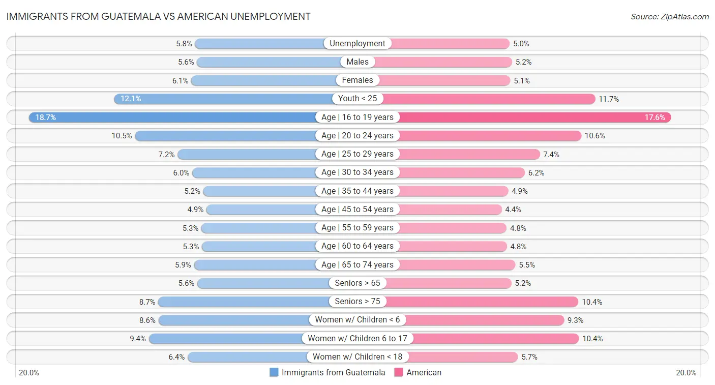 Immigrants from Guatemala vs American Unemployment