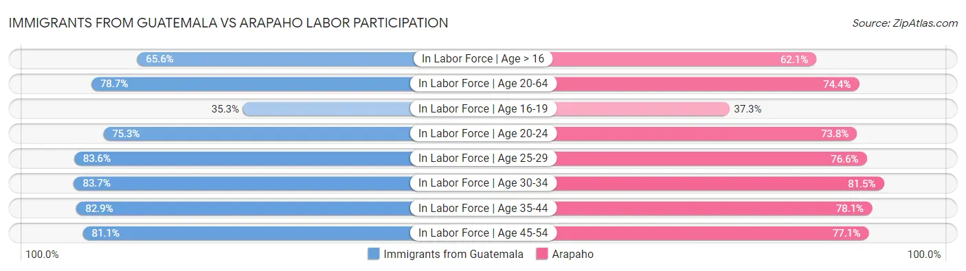 Immigrants from Guatemala vs Arapaho Labor Participation