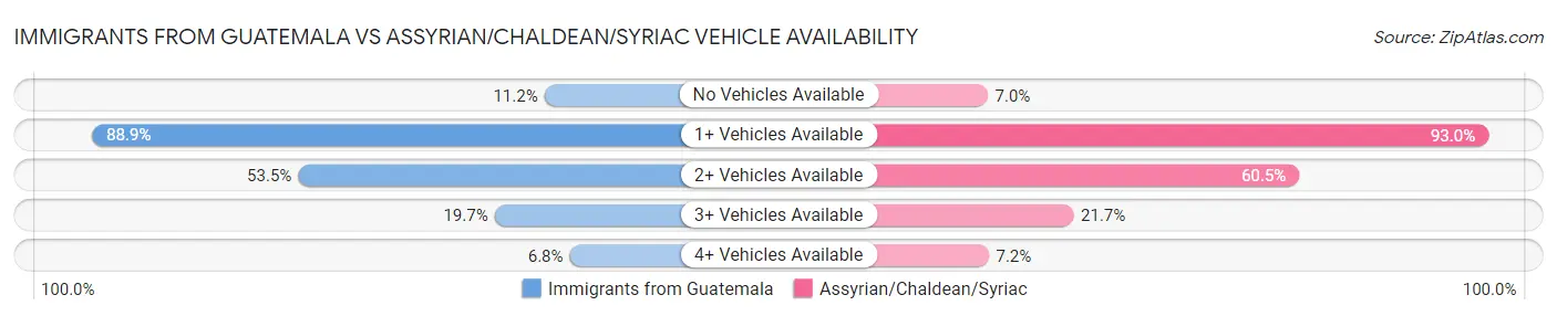 Immigrants from Guatemala vs Assyrian/Chaldean/Syriac Vehicle Availability