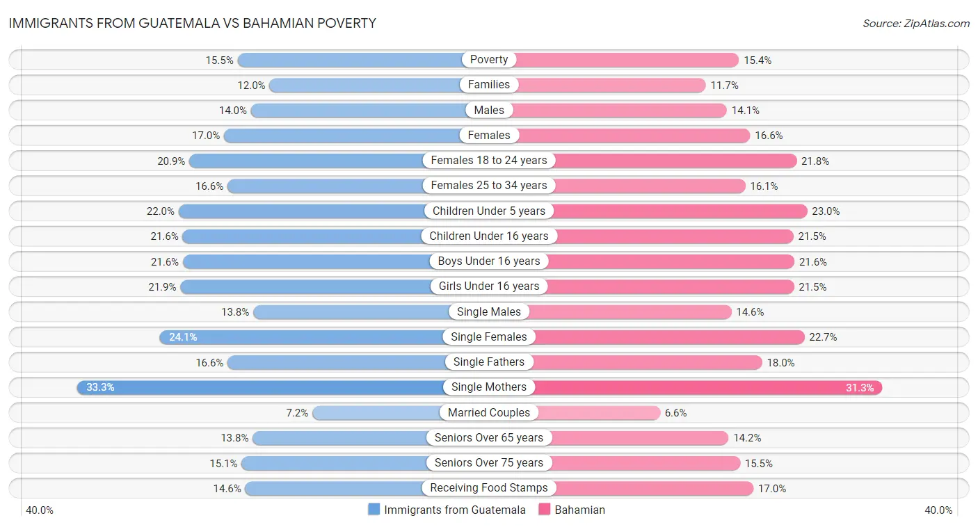 Immigrants from Guatemala vs Bahamian Poverty