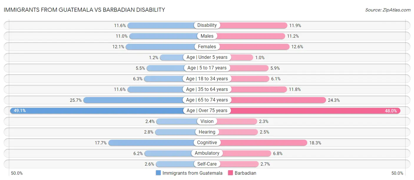 Immigrants from Guatemala vs Barbadian Disability