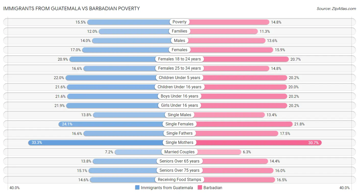 Immigrants from Guatemala vs Barbadian Poverty