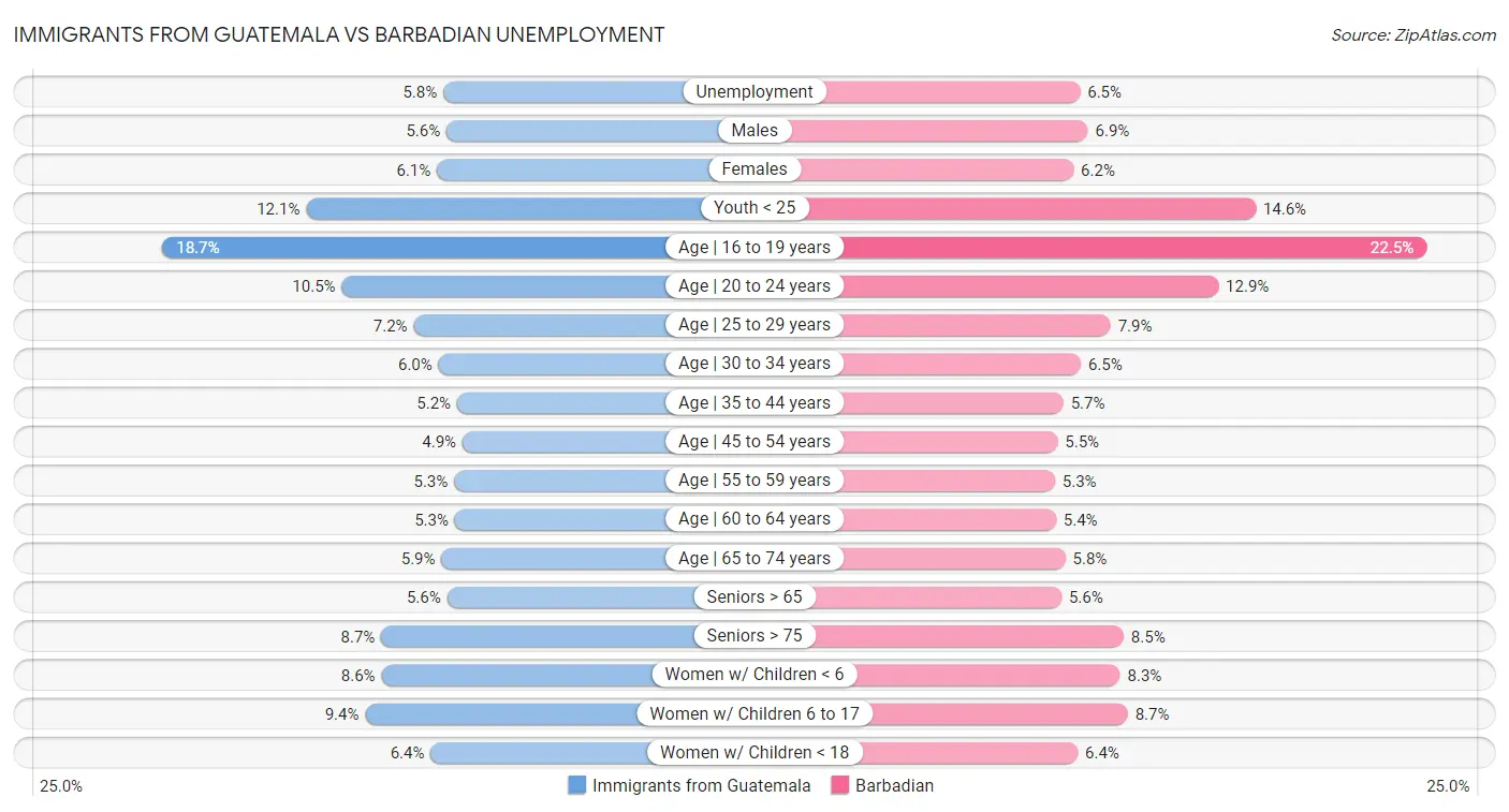 Immigrants from Guatemala vs Barbadian Unemployment