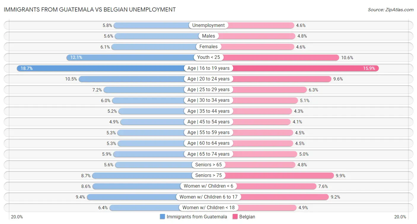 Immigrants from Guatemala vs Belgian Unemployment