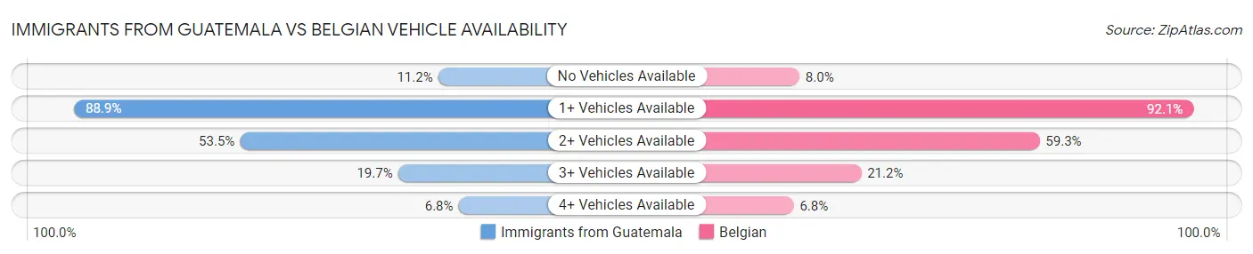 Immigrants from Guatemala vs Belgian Vehicle Availability