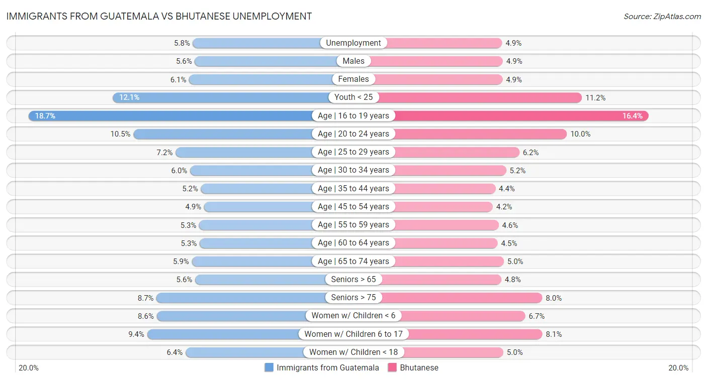 Immigrants from Guatemala vs Bhutanese Unemployment