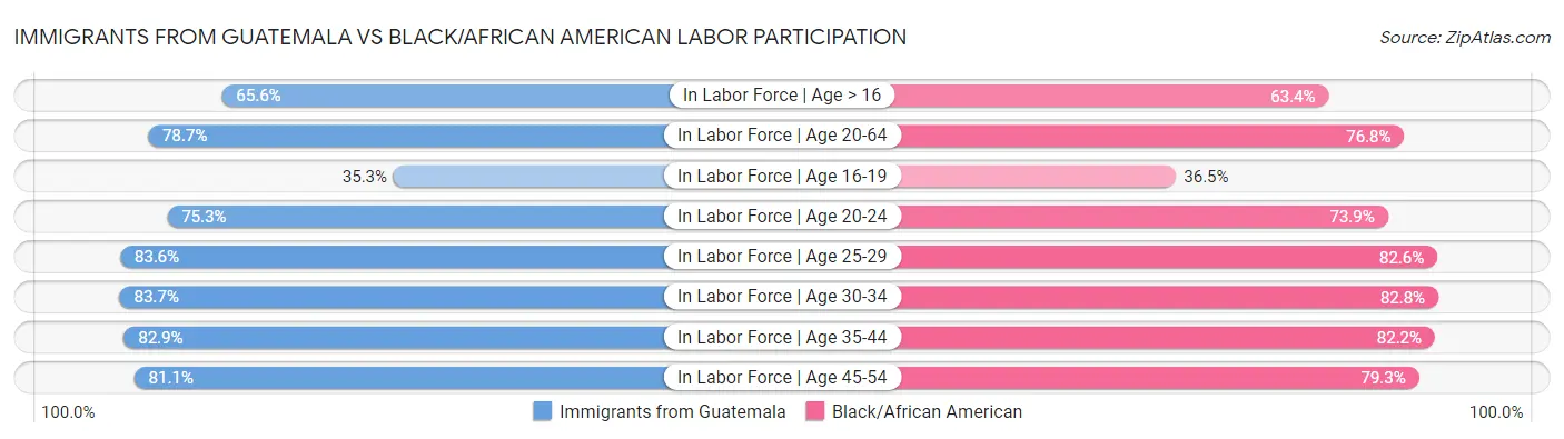 Immigrants from Guatemala vs Black/African American Labor Participation