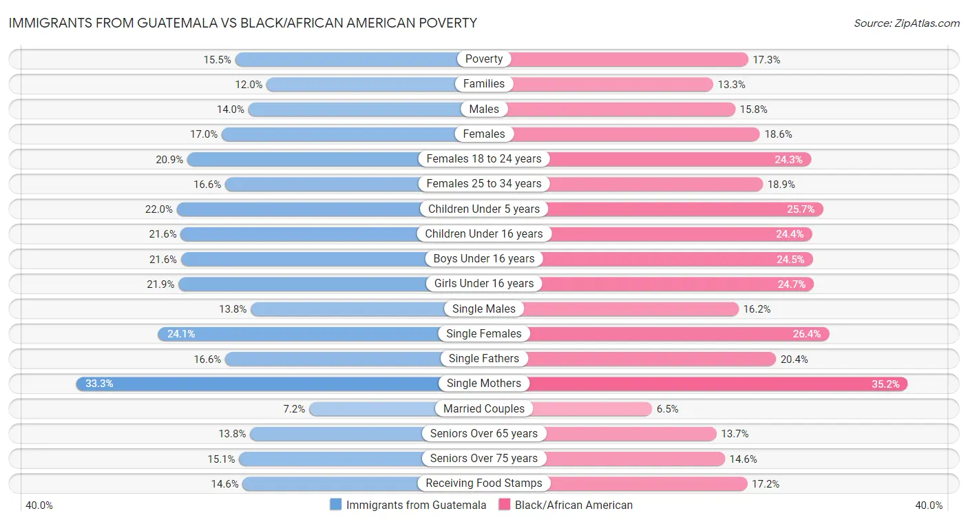Immigrants from Guatemala vs Black/African American Poverty