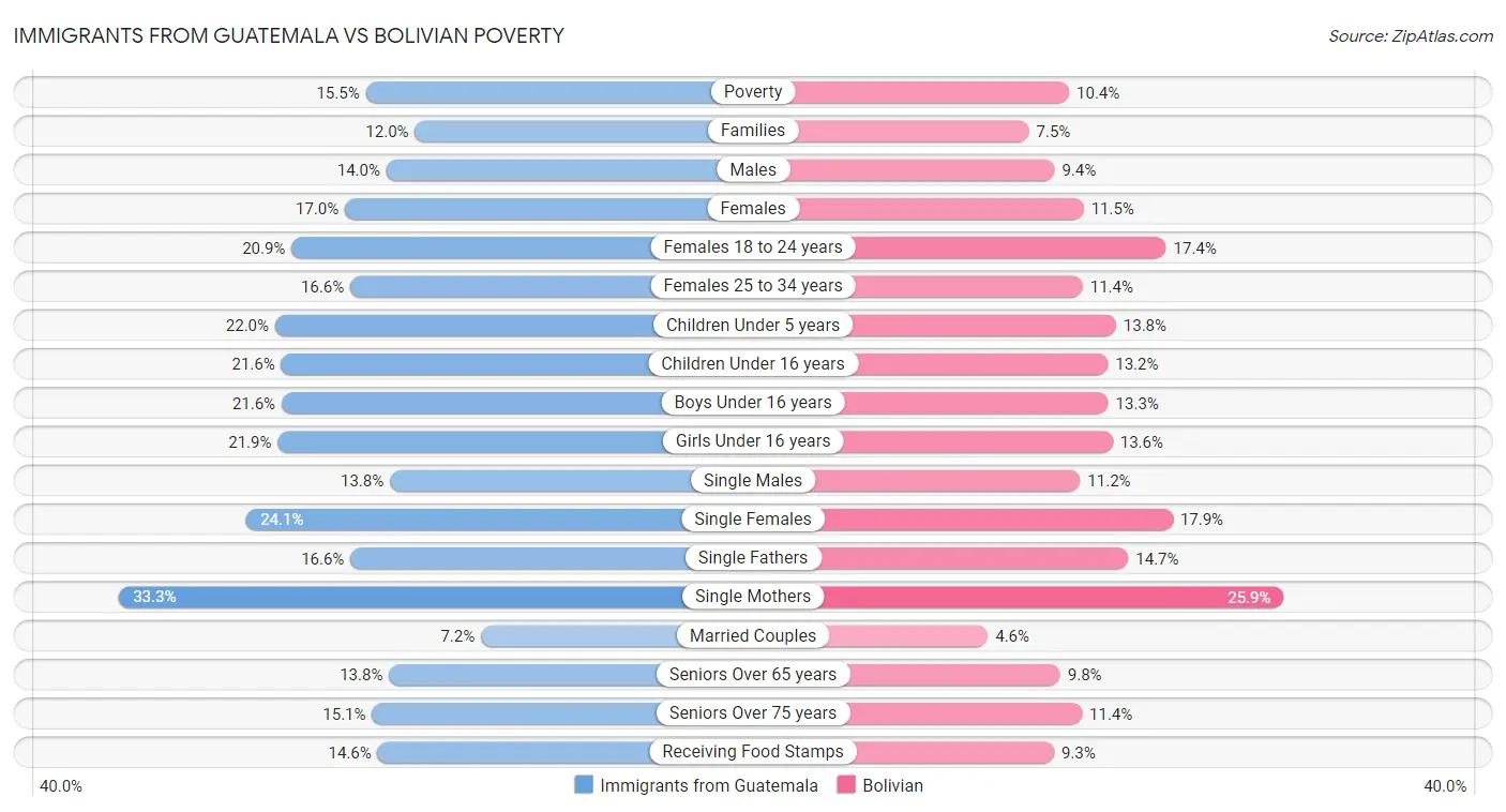 Immigrants from Guatemala vs Bolivian Poverty