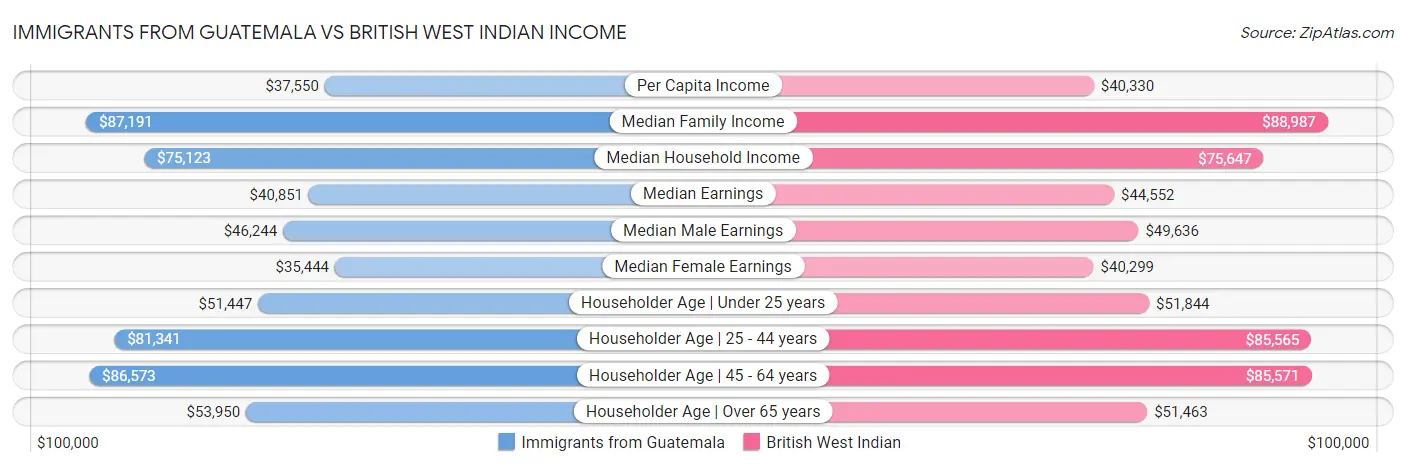 Immigrants from Guatemala vs British West Indian Income