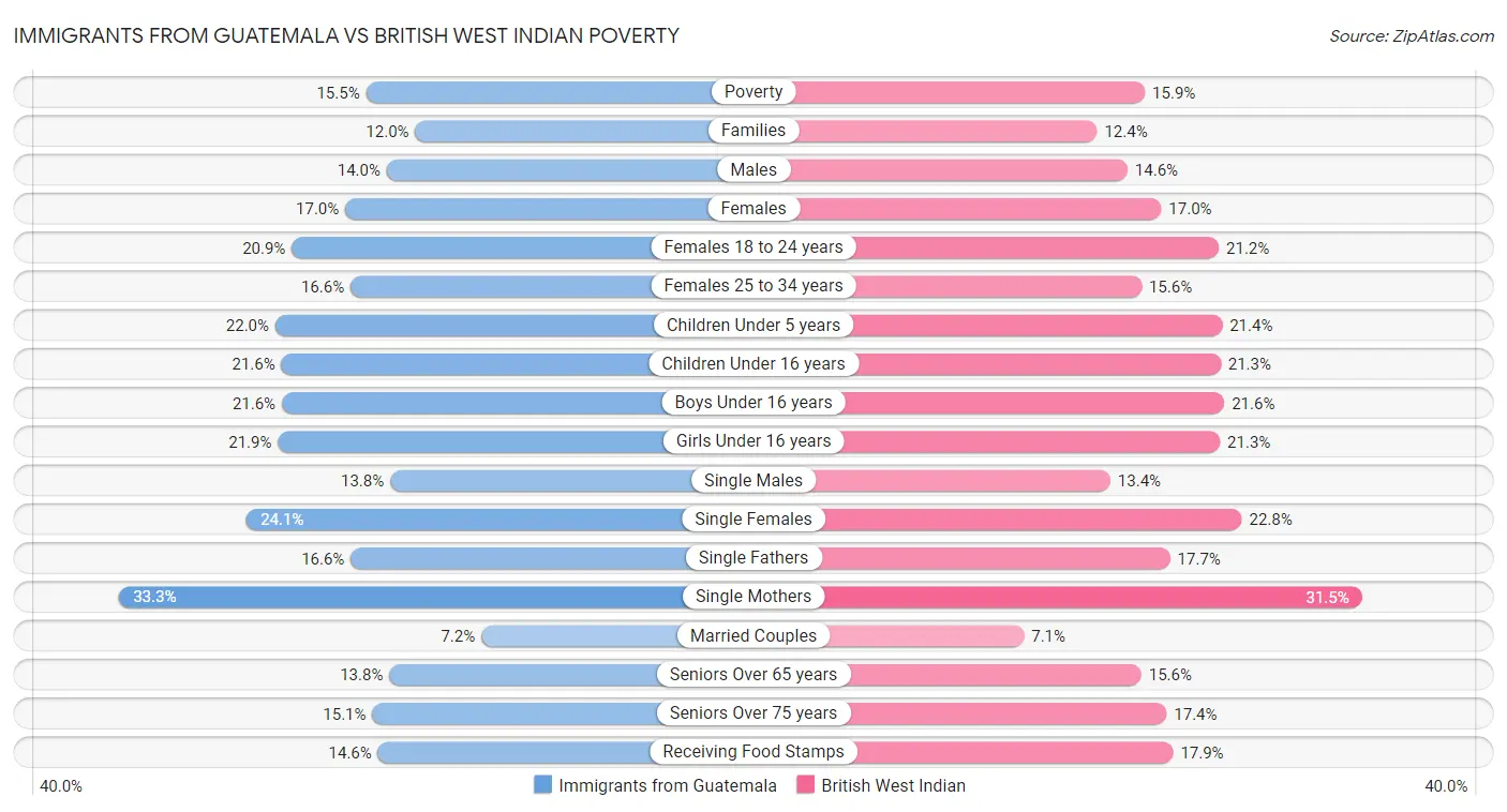 Immigrants from Guatemala vs British West Indian Poverty