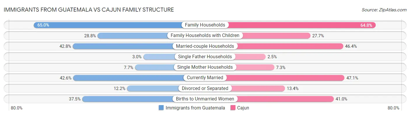 Immigrants from Guatemala vs Cajun Family Structure