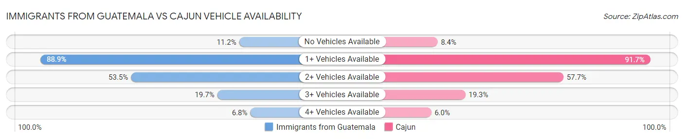 Immigrants from Guatemala vs Cajun Vehicle Availability