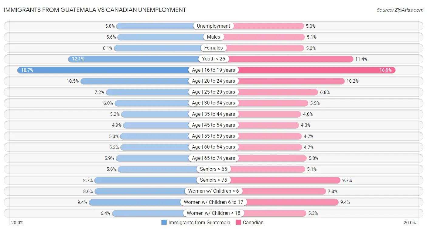 Immigrants from Guatemala vs Canadian Unemployment