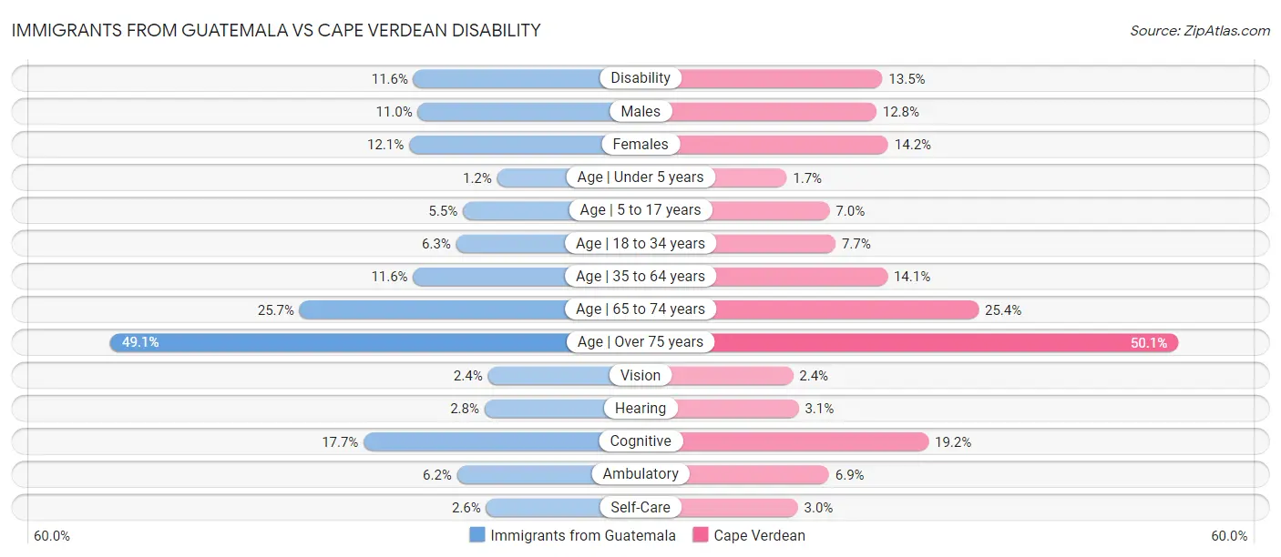 Immigrants from Guatemala vs Cape Verdean Disability