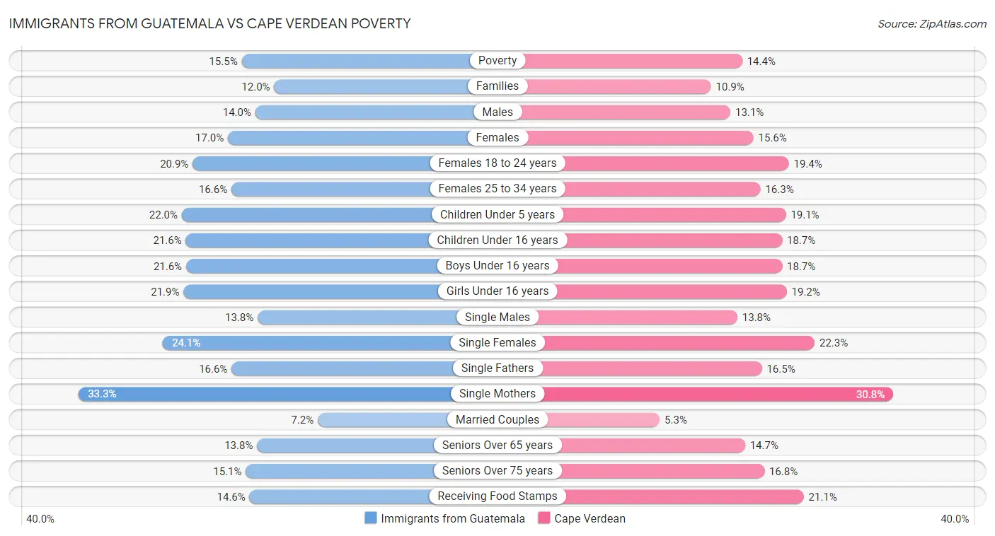 Immigrants from Guatemala vs Cape Verdean Poverty