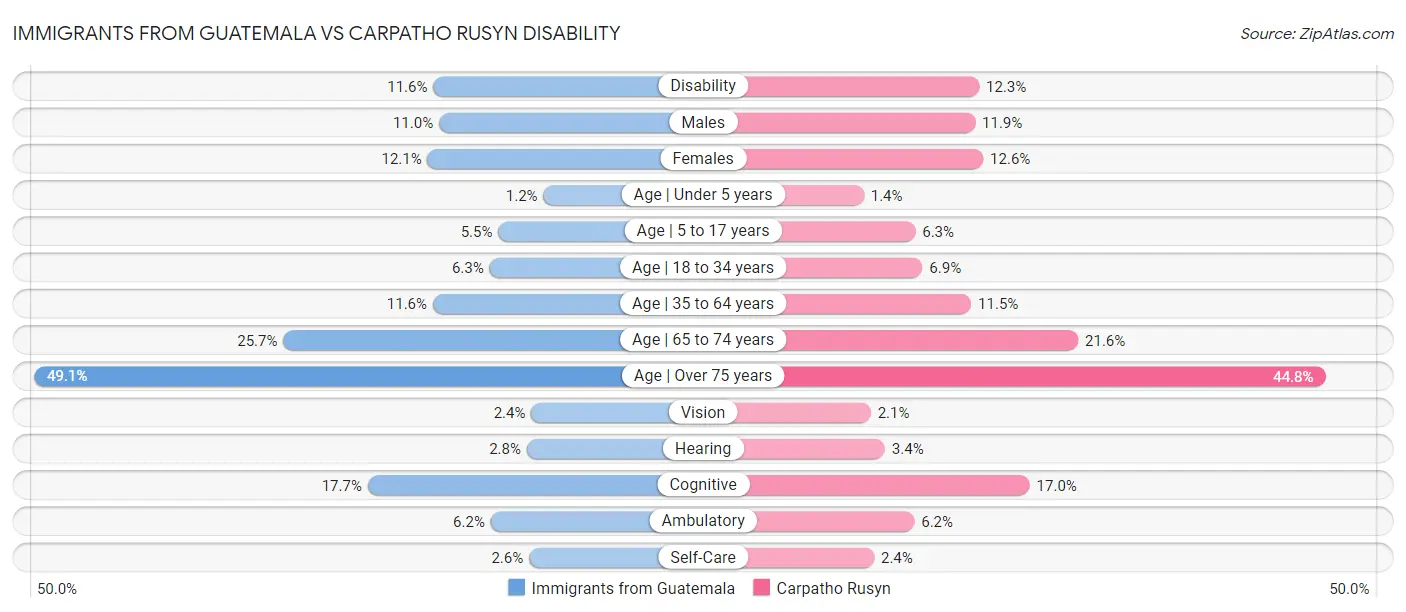 Immigrants from Guatemala vs Carpatho Rusyn Disability