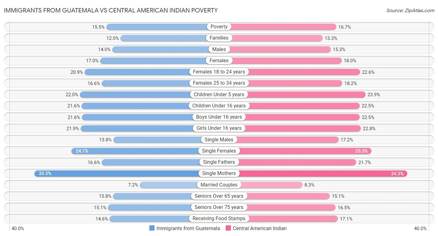 Immigrants from Guatemala vs Central American Indian Poverty