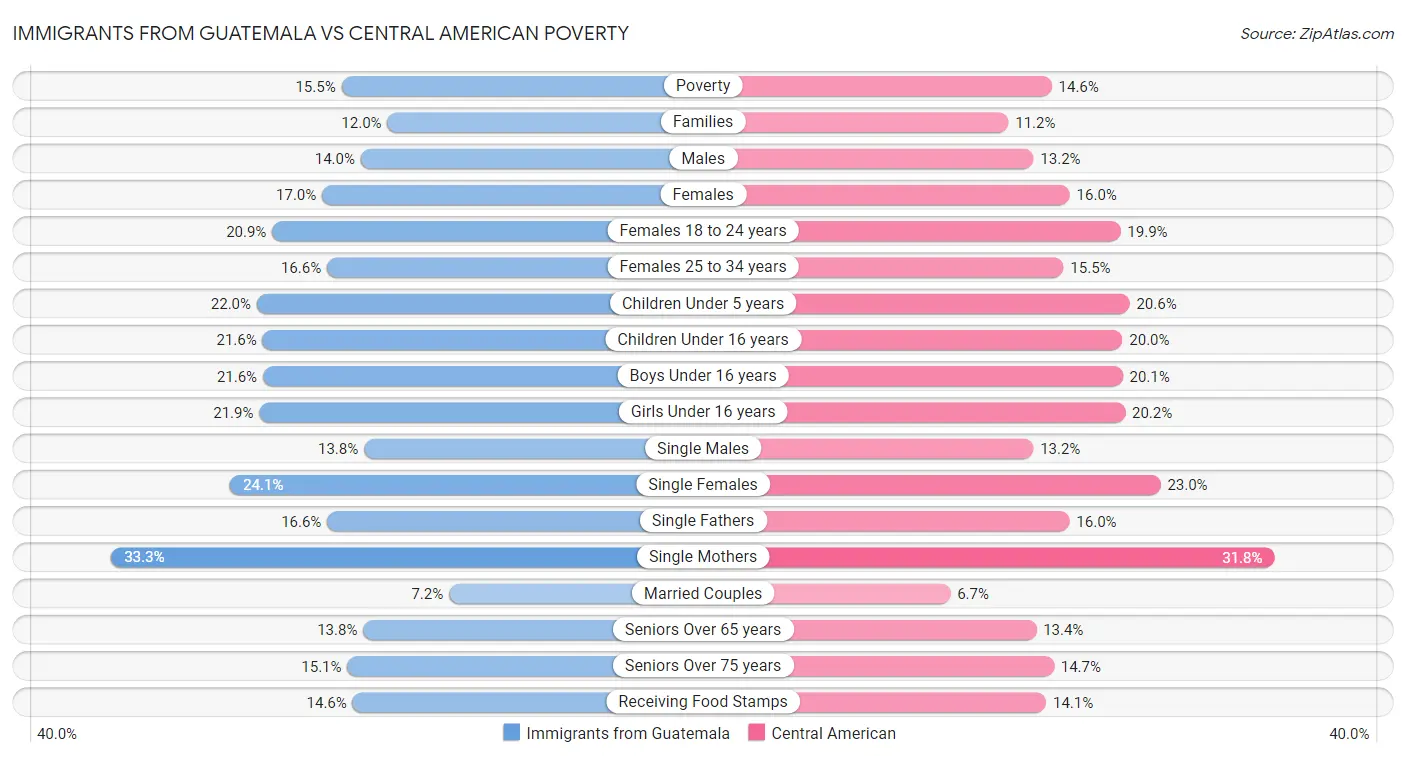Immigrants from Guatemala vs Central American Poverty