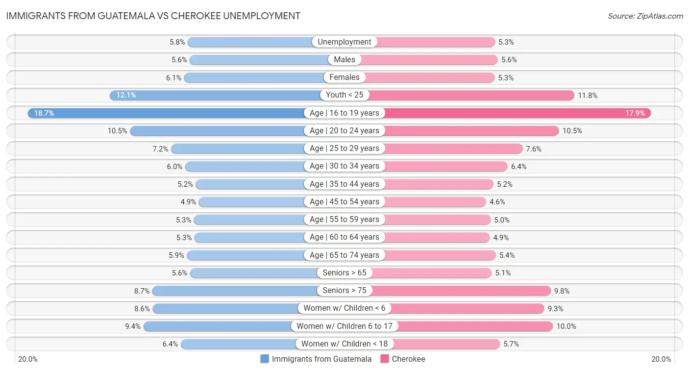 Immigrants from Guatemala vs Cherokee Unemployment