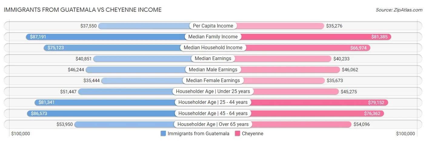 Immigrants from Guatemala vs Cheyenne Income