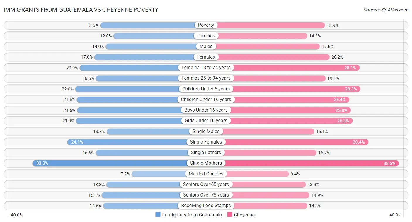 Immigrants from Guatemala vs Cheyenne Poverty