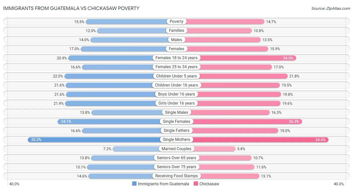 Immigrants from Guatemala vs Chickasaw Poverty
