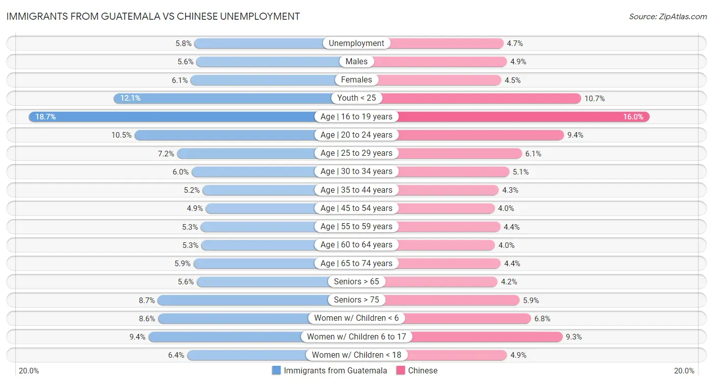 Immigrants from Guatemala vs Chinese Unemployment
