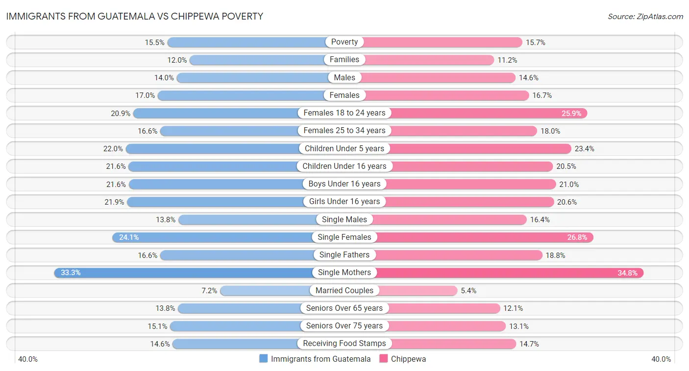 Immigrants from Guatemala vs Chippewa Poverty