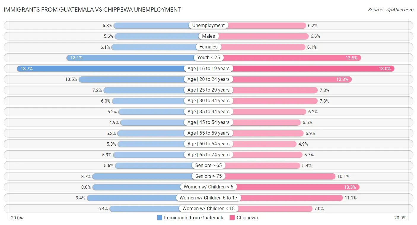 Immigrants from Guatemala vs Chippewa Unemployment