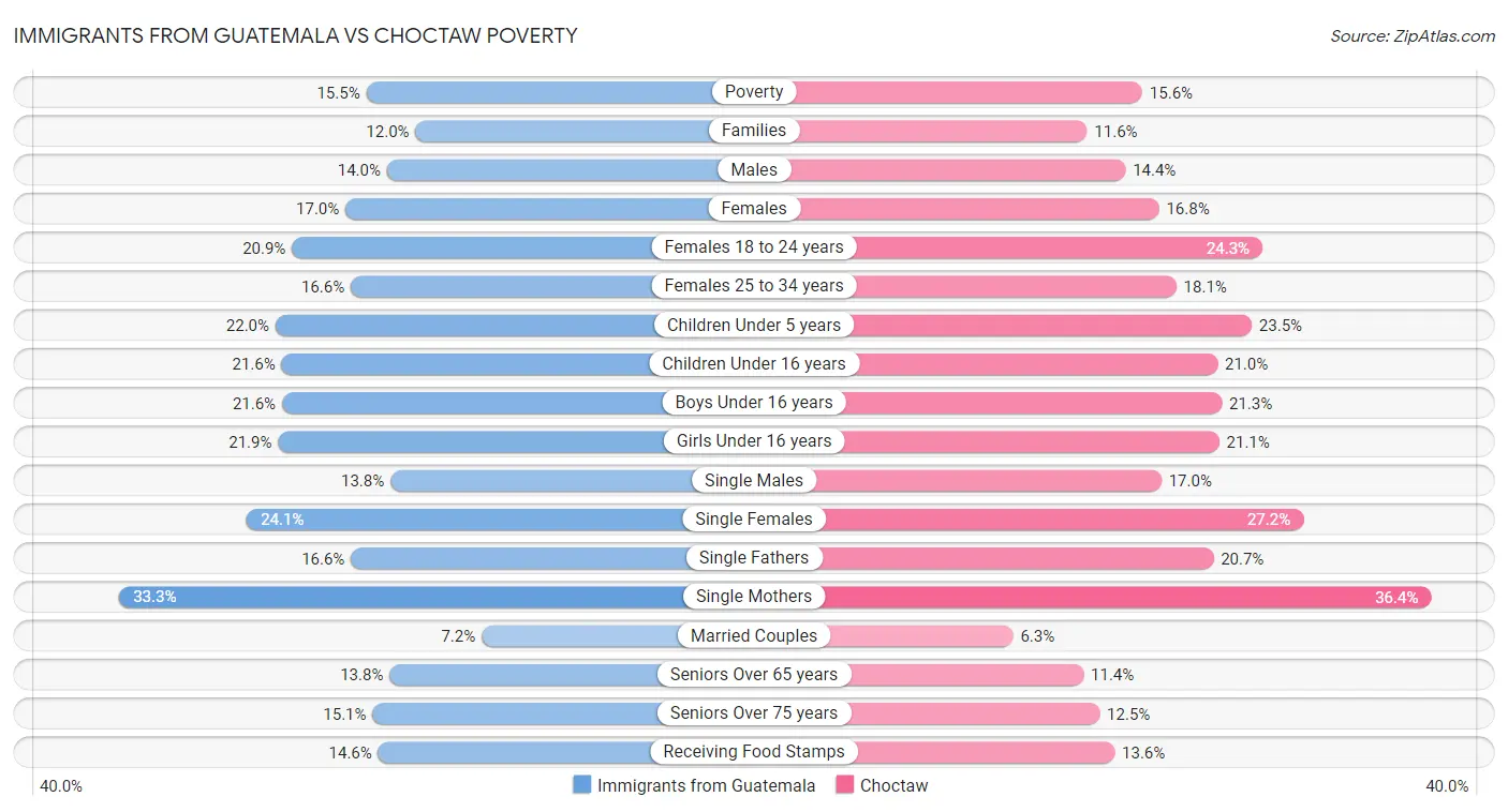 Immigrants from Guatemala vs Choctaw Poverty