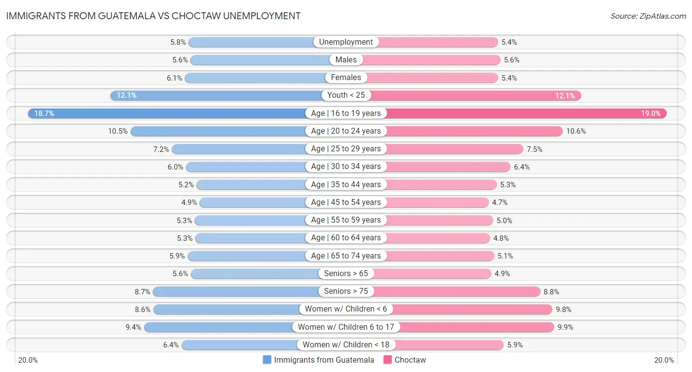 Immigrants from Guatemala vs Choctaw Unemployment