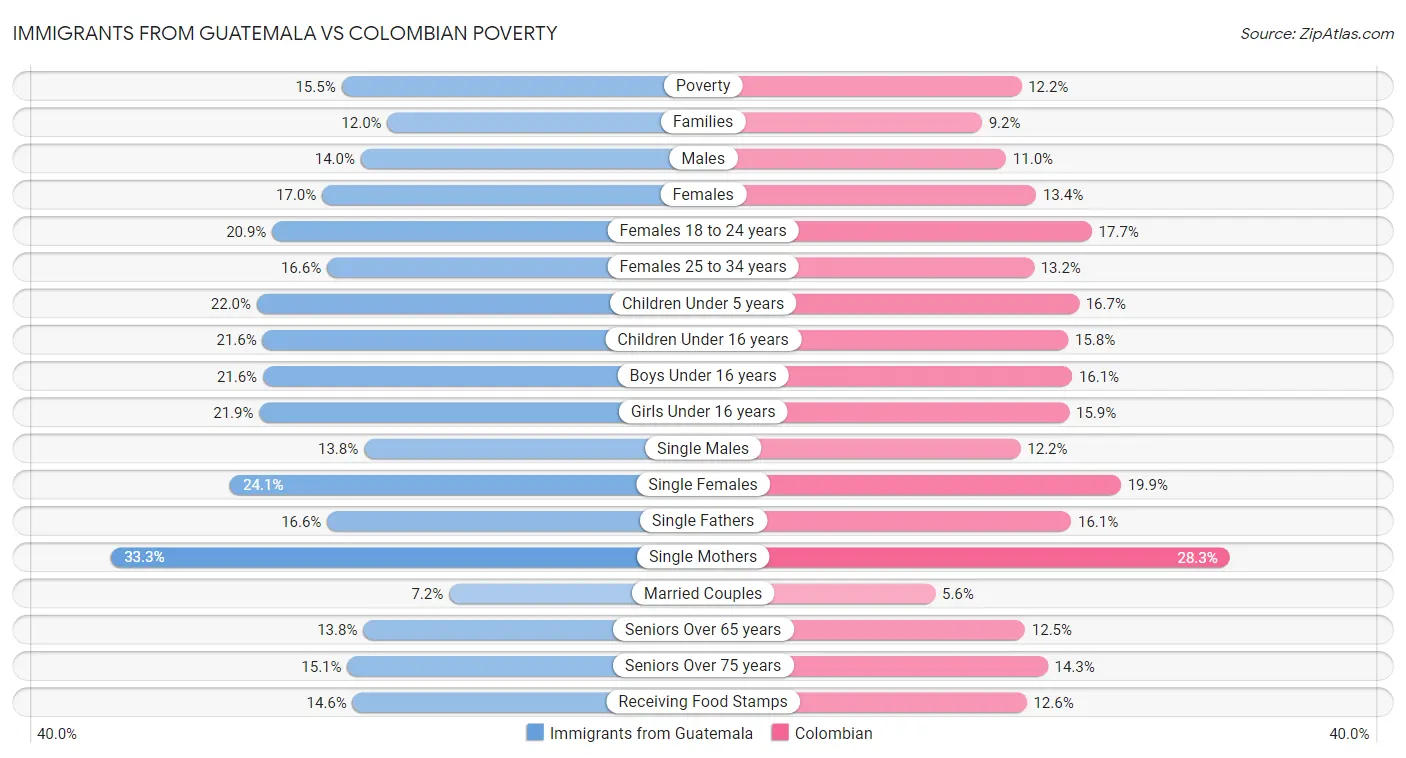 Immigrants from Guatemala vs Colombian Poverty