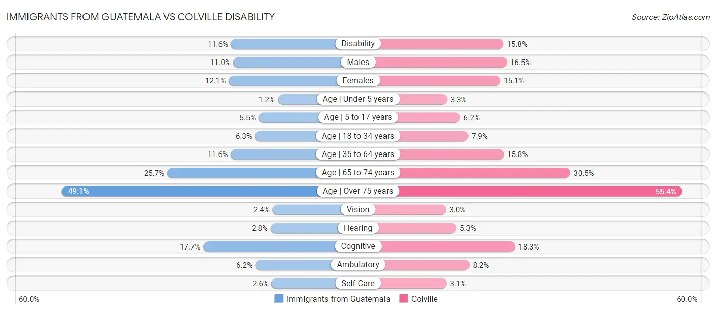 Immigrants from Guatemala vs Colville Disability