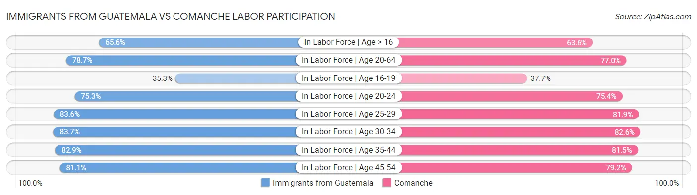 Immigrants from Guatemala vs Comanche Labor Participation