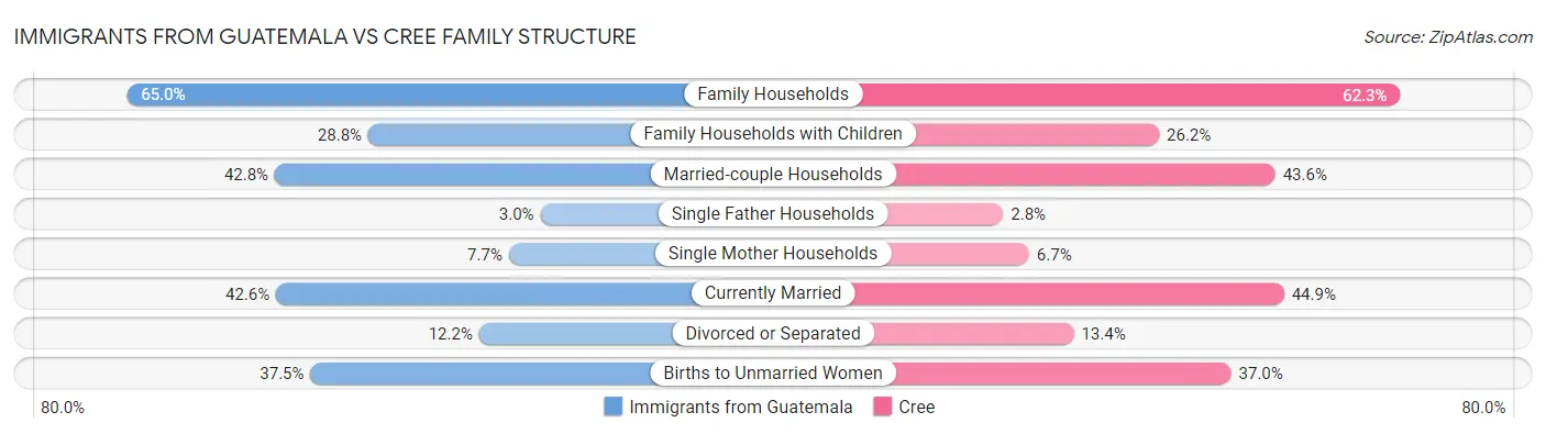Immigrants from Guatemala vs Cree Family Structure