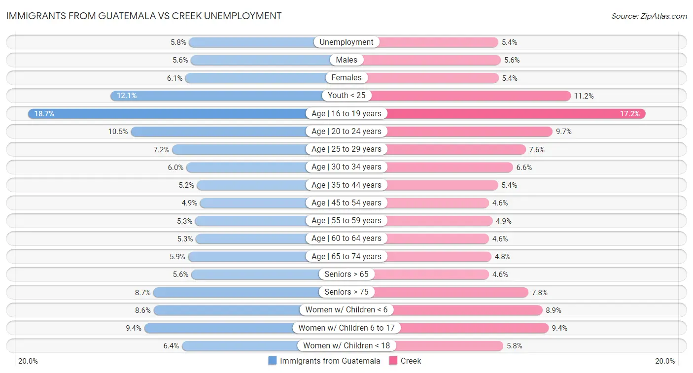 Immigrants from Guatemala vs Creek Unemployment
