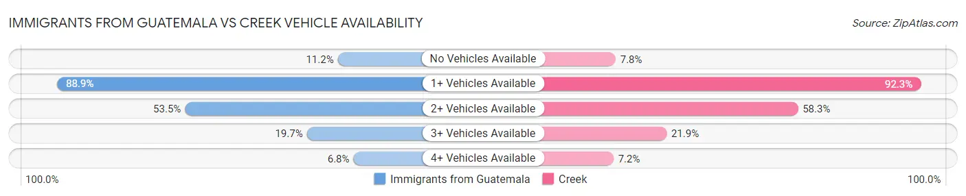 Immigrants from Guatemala vs Creek Vehicle Availability