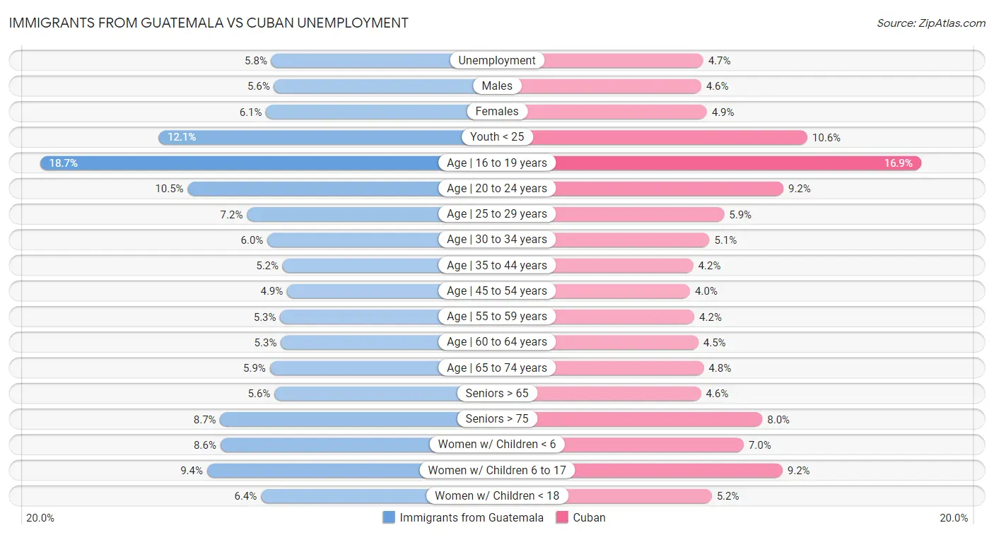 Immigrants from Guatemala vs Cuban Unemployment