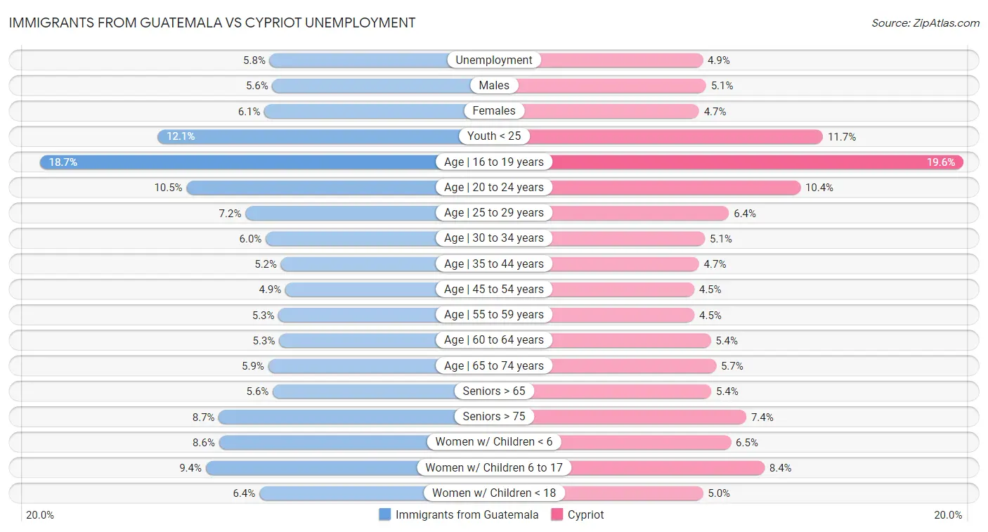 Immigrants from Guatemala vs Cypriot Unemployment