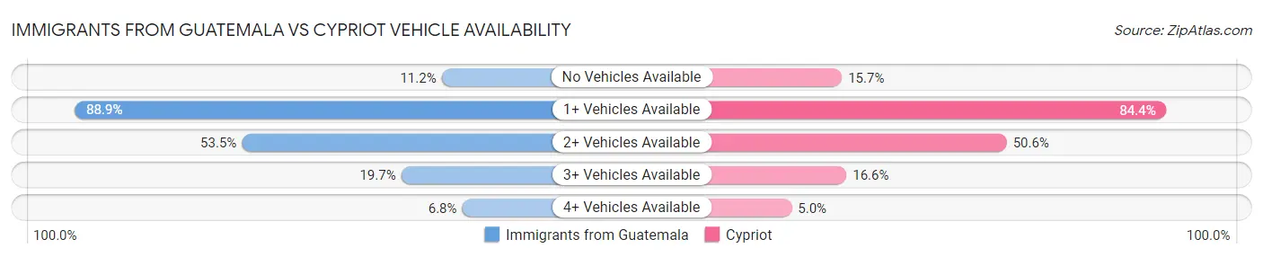 Immigrants from Guatemala vs Cypriot Vehicle Availability