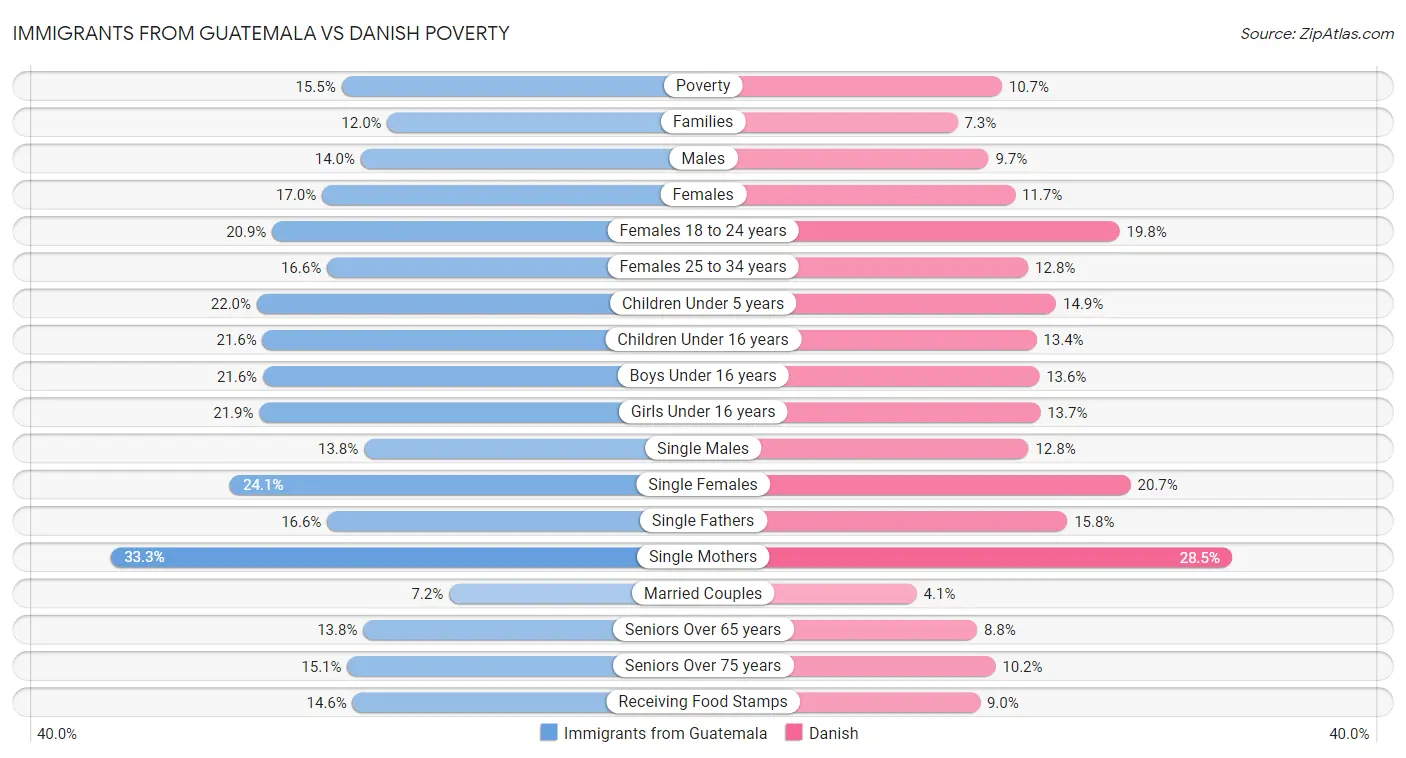 Immigrants from Guatemala vs Danish Poverty