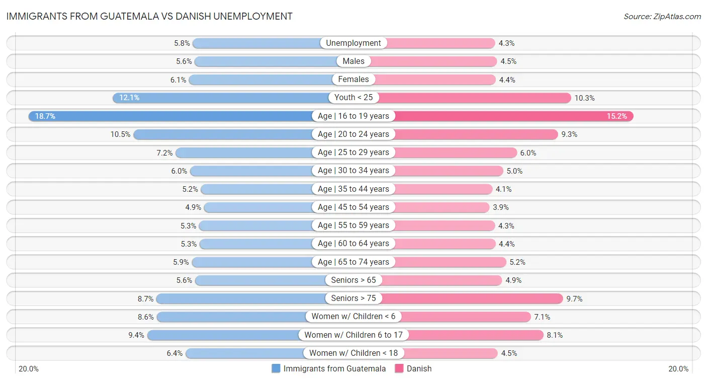 Immigrants from Guatemala vs Danish Unemployment