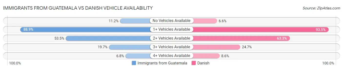 Immigrants from Guatemala vs Danish Vehicle Availability