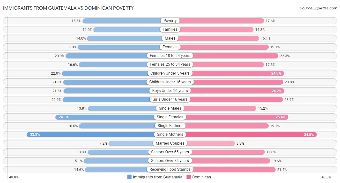 Immigrants from Guatemala vs Dominican Poverty