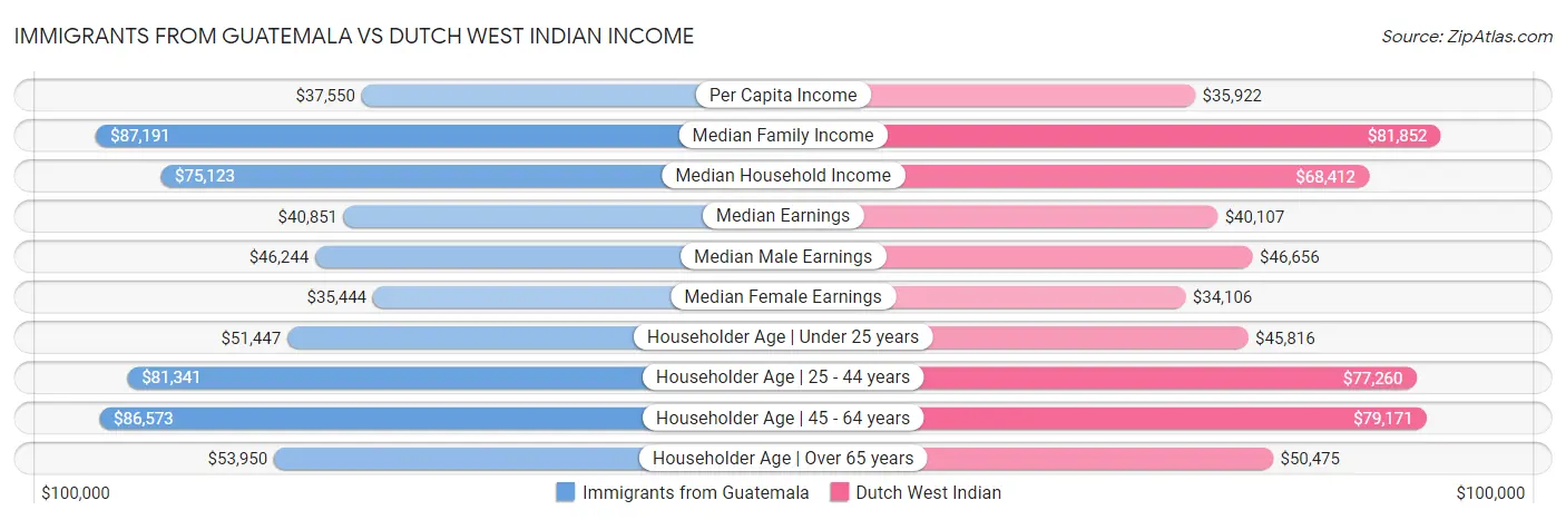 Immigrants from Guatemala vs Dutch West Indian Income