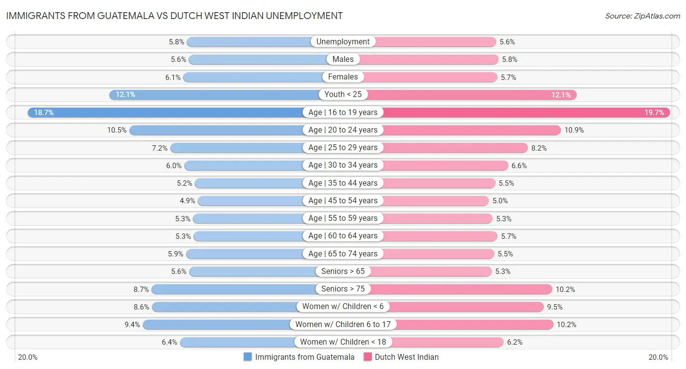 Immigrants from Guatemala vs Dutch West Indian Unemployment