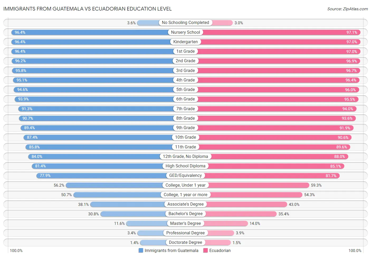Immigrants from Guatemala vs Ecuadorian Education Level