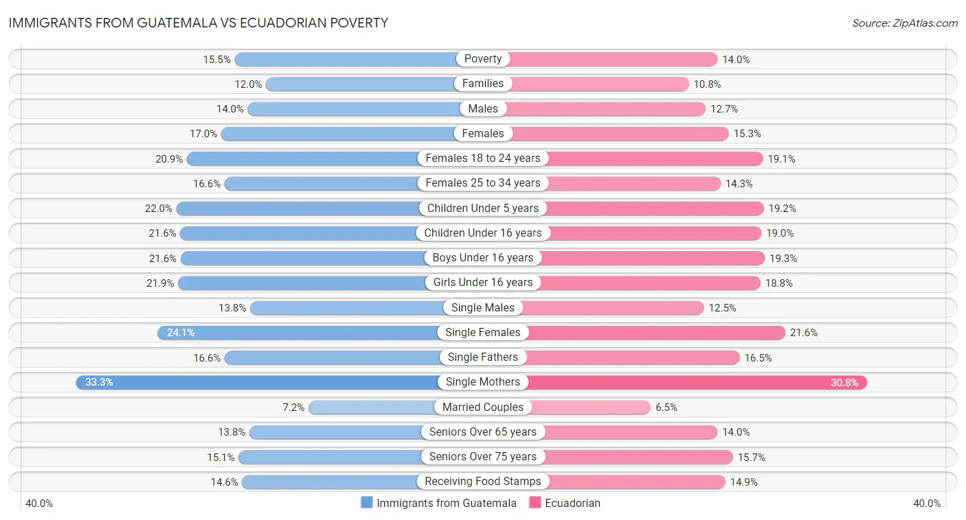 Immigrants from Guatemala vs Ecuadorian Poverty